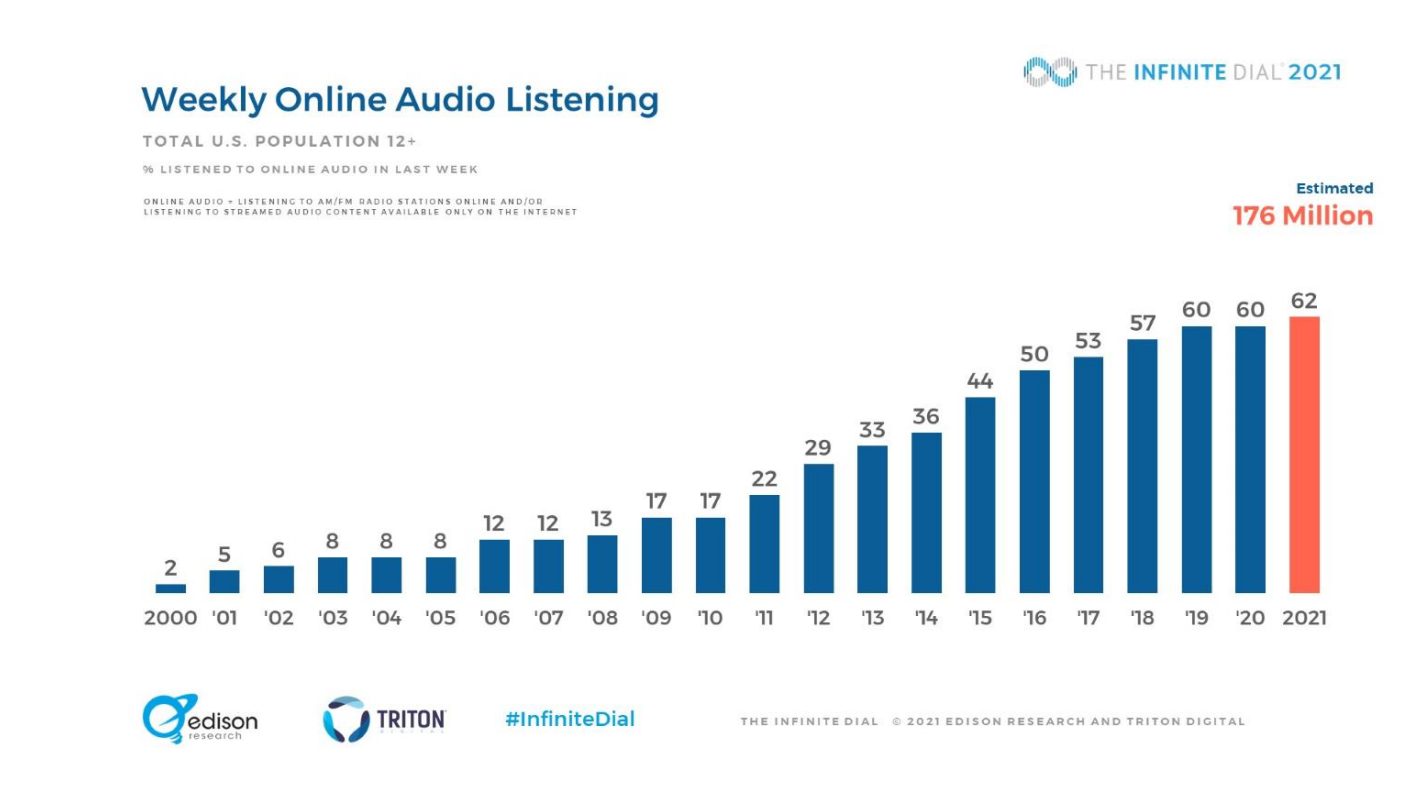 Weekly Online Audio Listening US population stats