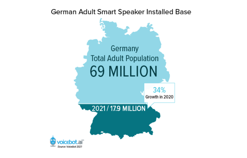 German Adult Smart Speaker Installed Base