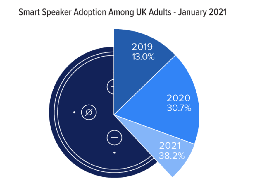 Smart Speaker Adoption Among UK Adults - January 2021